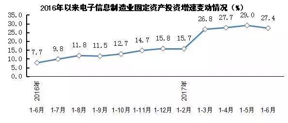 行業(yè)大數(shù)據(jù) | 2017年上半年電子信息制造業(yè)發(fā)展狀況分析 電子真空器件制造